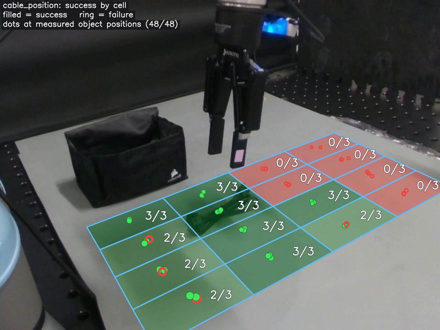 Per-cell outcomes of the guided policy in the camera view