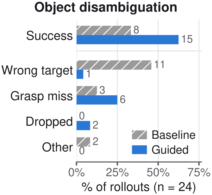 Failure modes, task variation