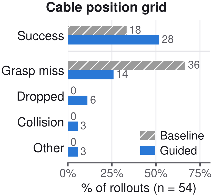 Failure modes, positional variation