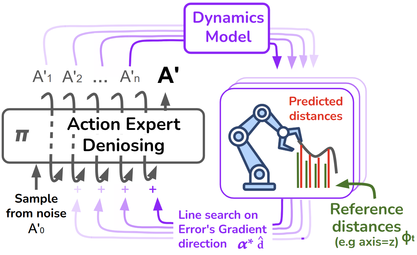 Guidance injection loop: forward kinematics rollout, guidance loss, line search, velocity-field correction.