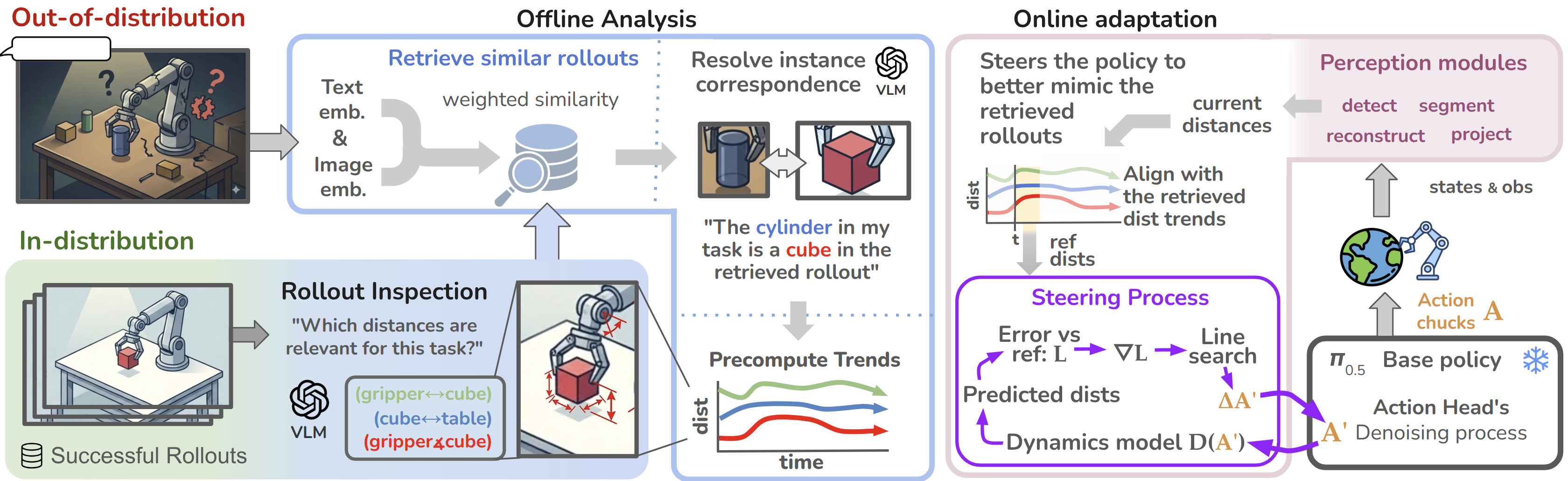 Overview of the visual-geometric policy steering framework: offline retrieval and abstraction, online steering of the frozen policy.