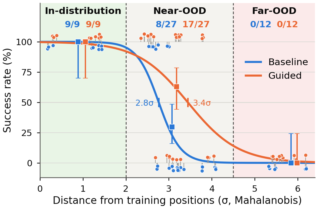 Success vs Mahalanobis distance with logistic fits